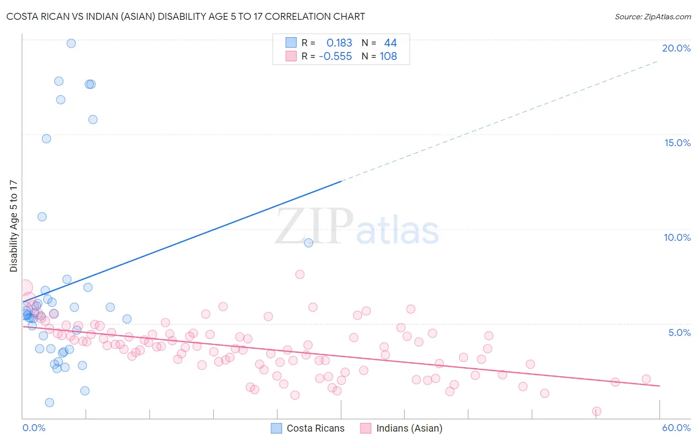 Costa Rican vs Indian (Asian) Disability Age 5 to 17