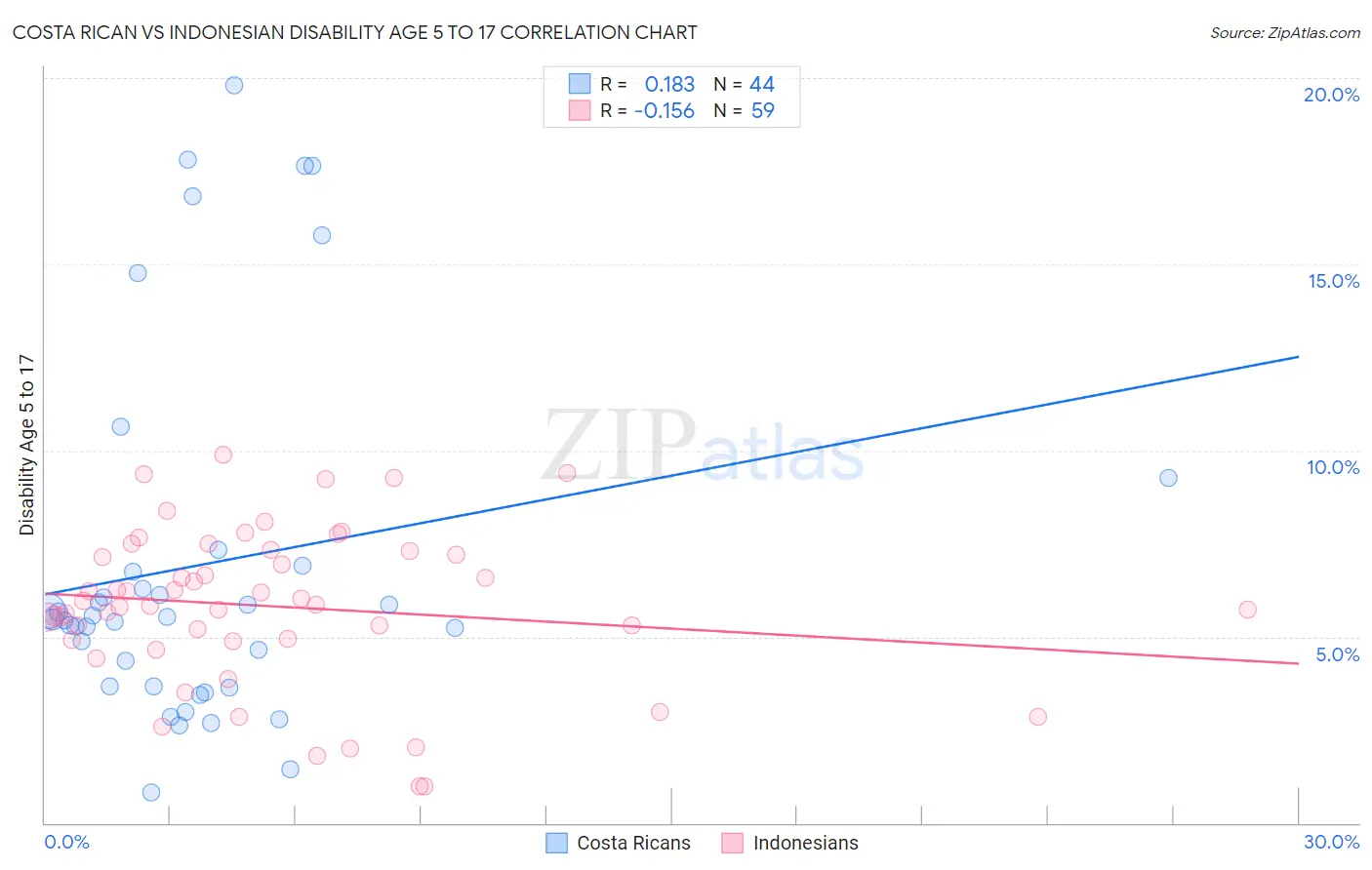 Costa Rican vs Indonesian Disability Age 5 to 17