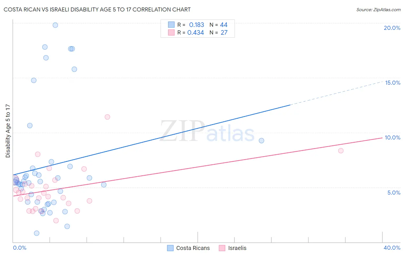 Costa Rican vs Israeli Disability Age 5 to 17