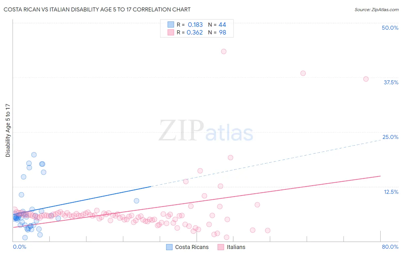 Costa Rican vs Italian Disability Age 5 to 17