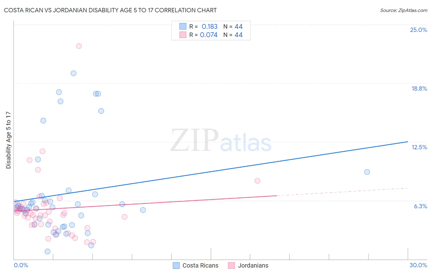 Costa Rican vs Jordanian Disability Age 5 to 17