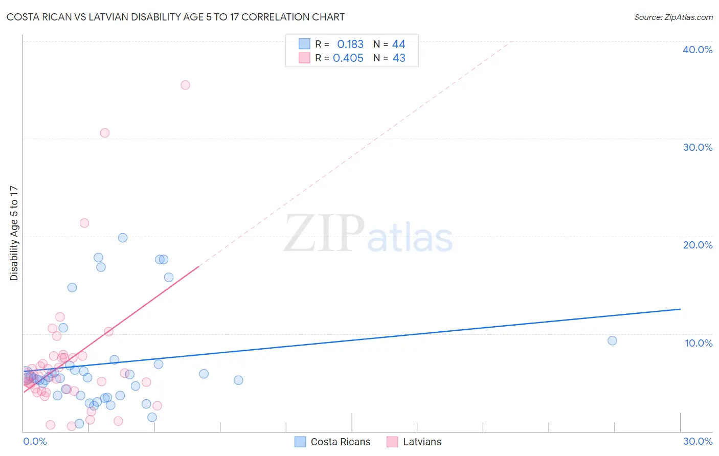 Costa Rican vs Latvian Disability Age 5 to 17