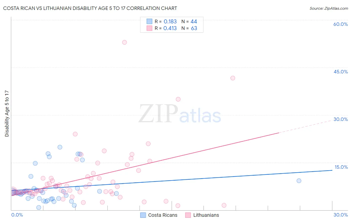 Costa Rican vs Lithuanian Disability Age 5 to 17