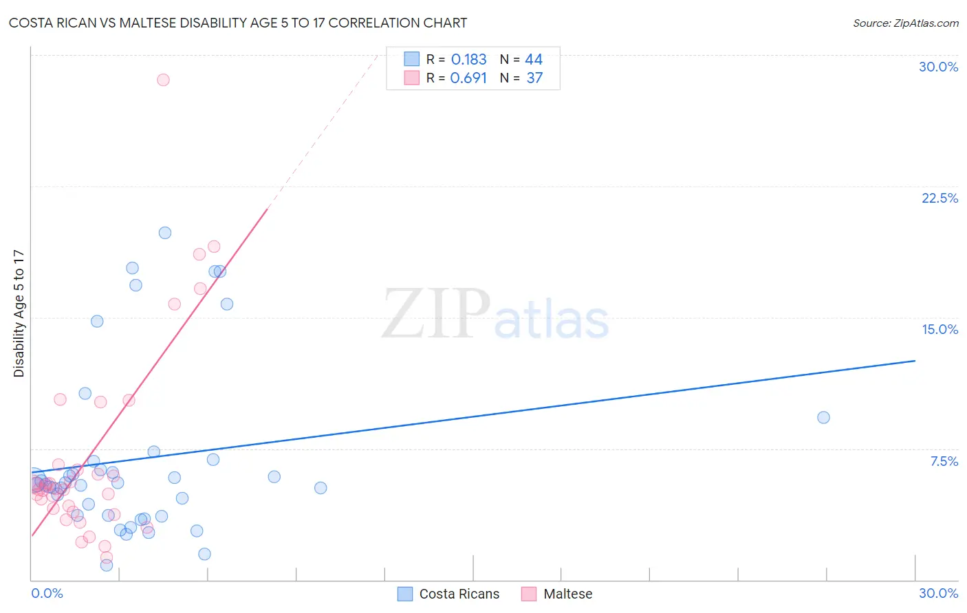 Costa Rican vs Maltese Disability Age 5 to 17