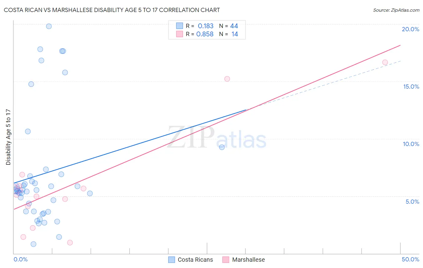 Costa Rican vs Marshallese Disability Age 5 to 17