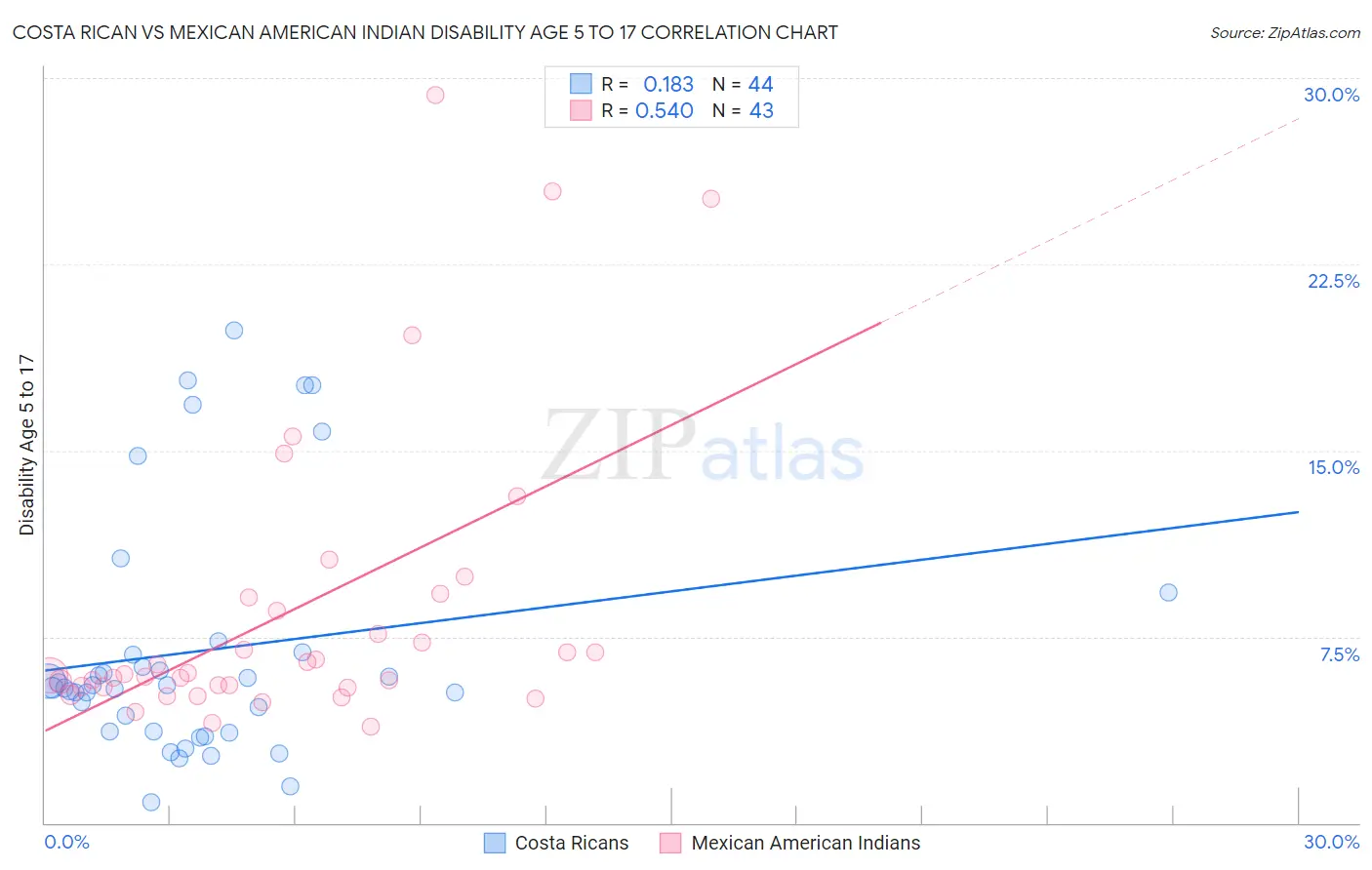 Costa Rican vs Mexican American Indian Disability Age 5 to 17