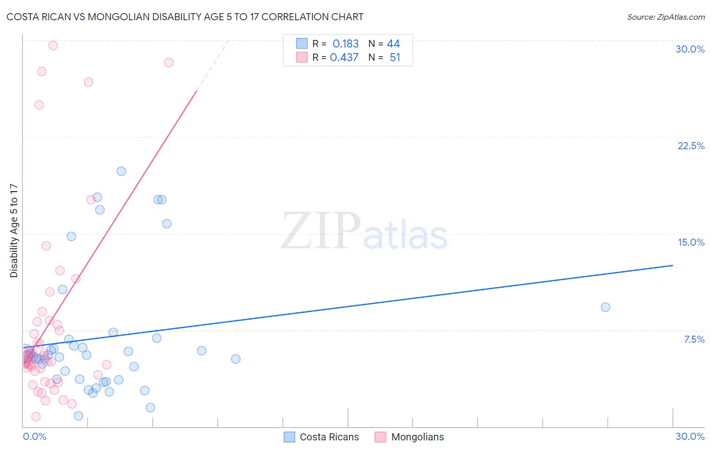 Costa Rican vs Mongolian Disability Age 5 to 17