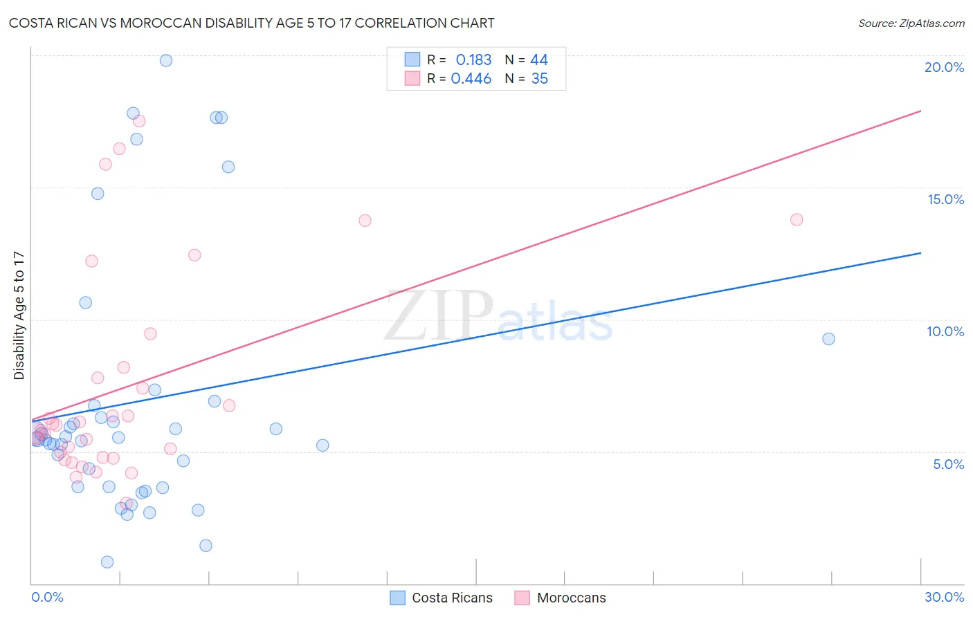 Costa Rican vs Moroccan Disability Age 5 to 17