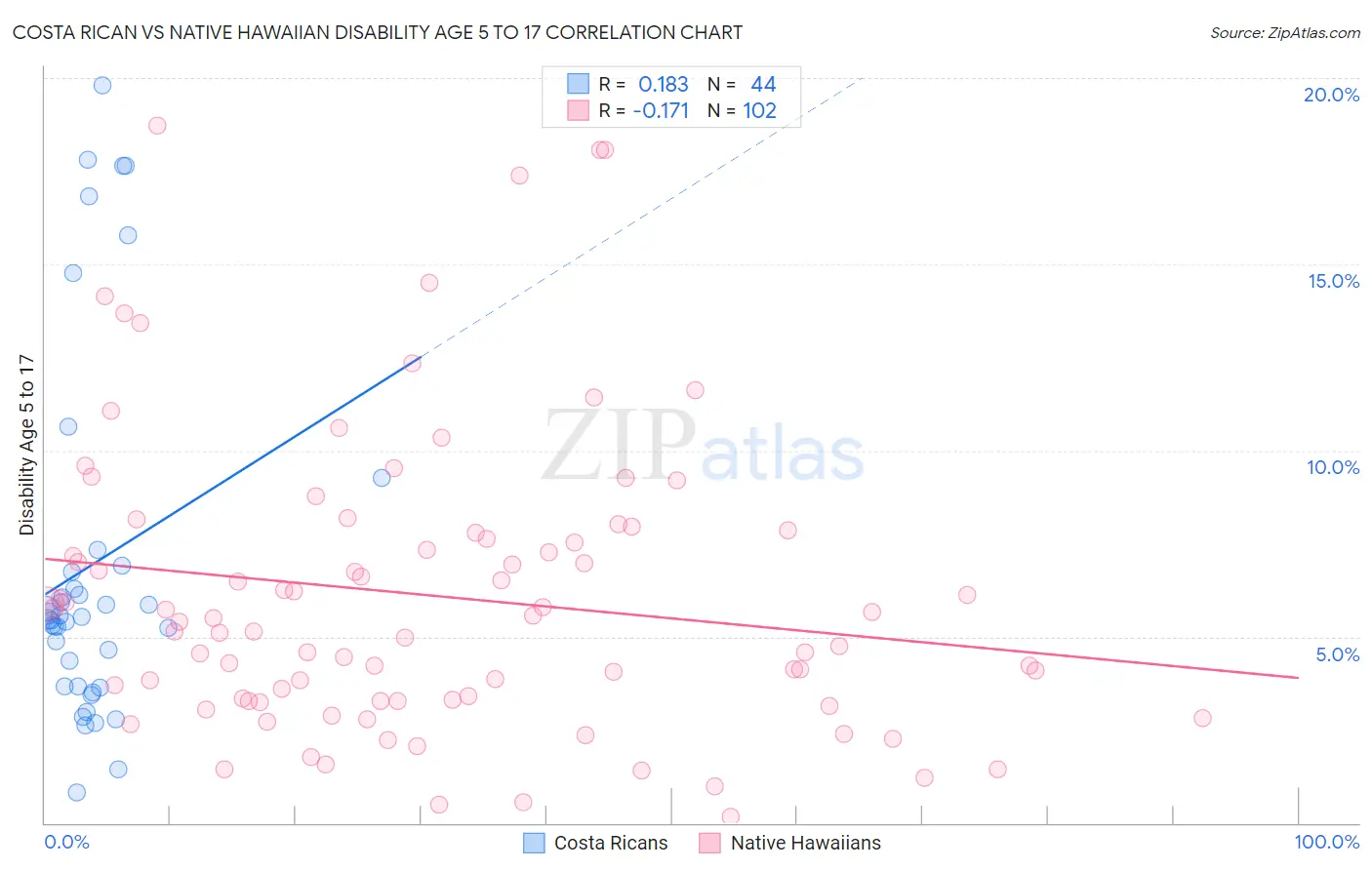 Costa Rican vs Native Hawaiian Disability Age 5 to 17