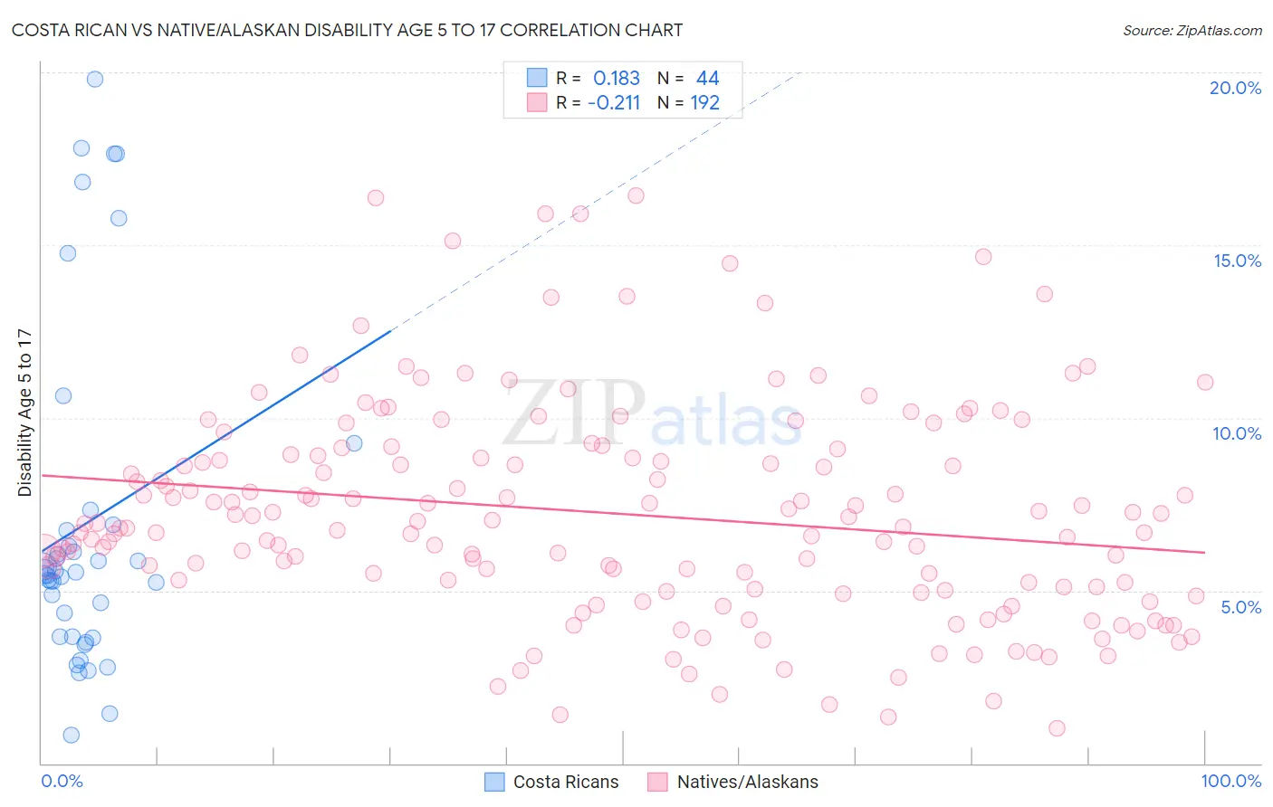 Costa Rican vs Native/Alaskan Disability Age 5 to 17