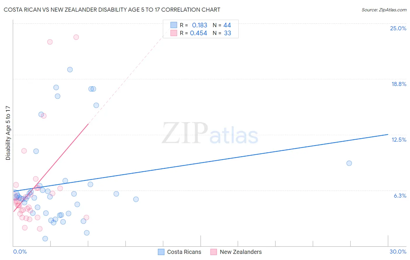 Costa Rican vs New Zealander Disability Age 5 to 17