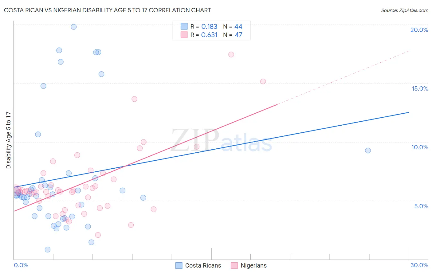 Costa Rican vs Nigerian Disability Age 5 to 17