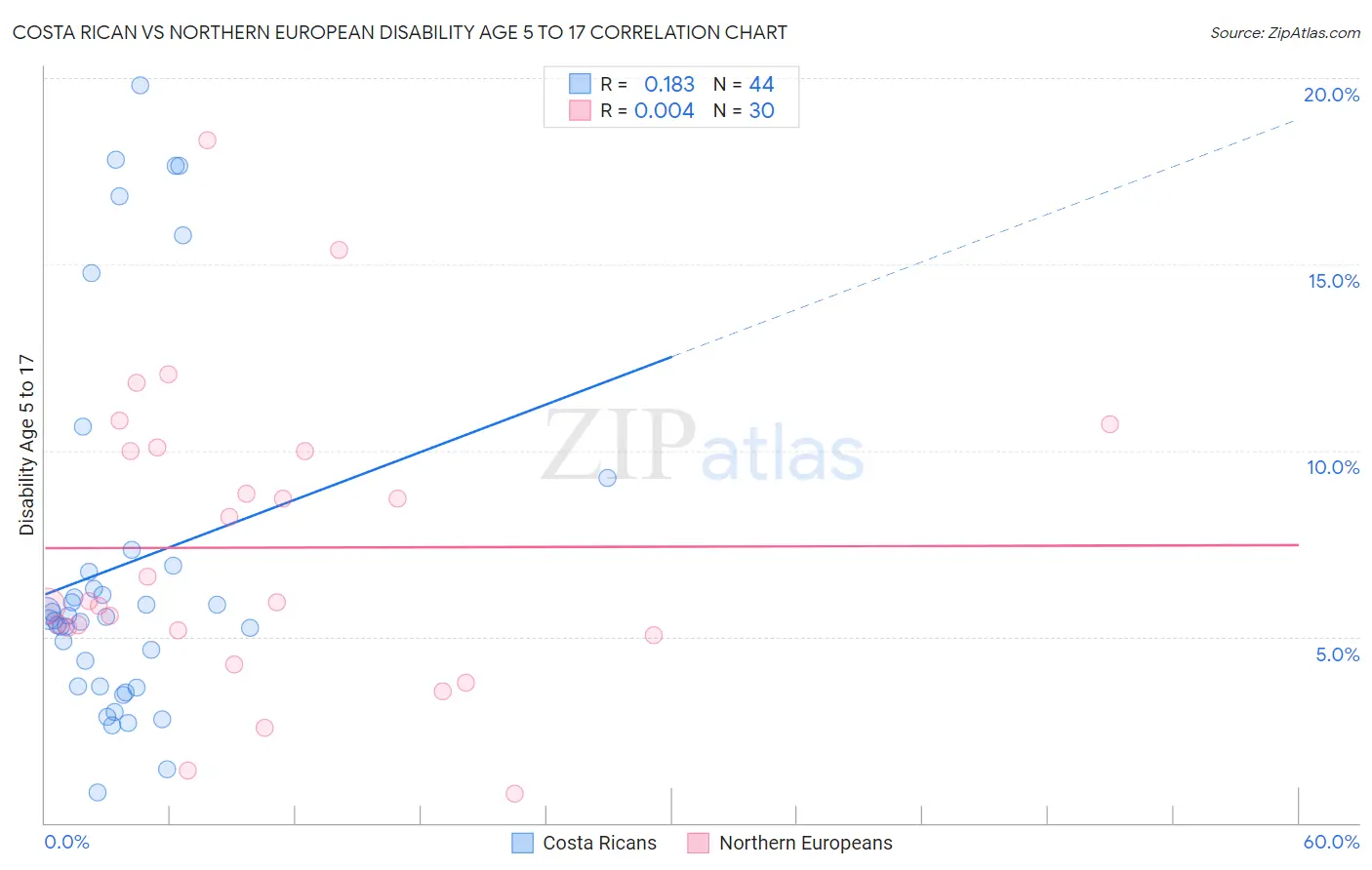 Costa Rican vs Northern European Disability Age 5 to 17