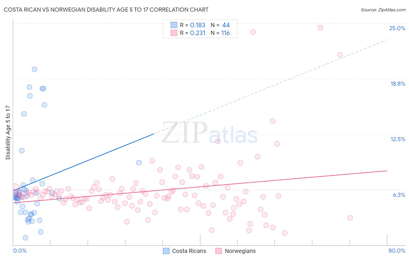 Costa Rican vs Norwegian Disability Age 5 to 17