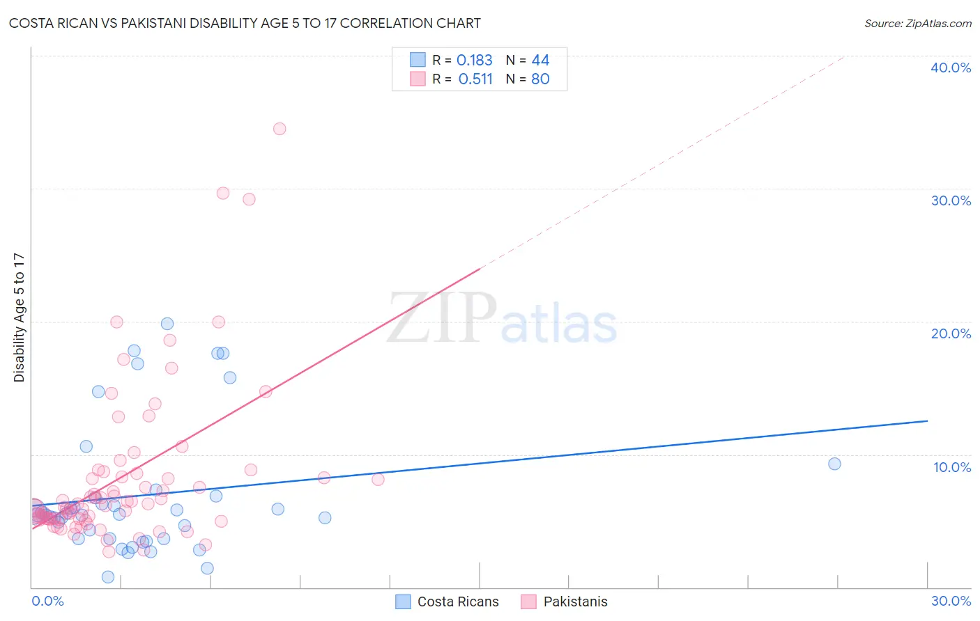 Costa Rican vs Pakistani Disability Age 5 to 17