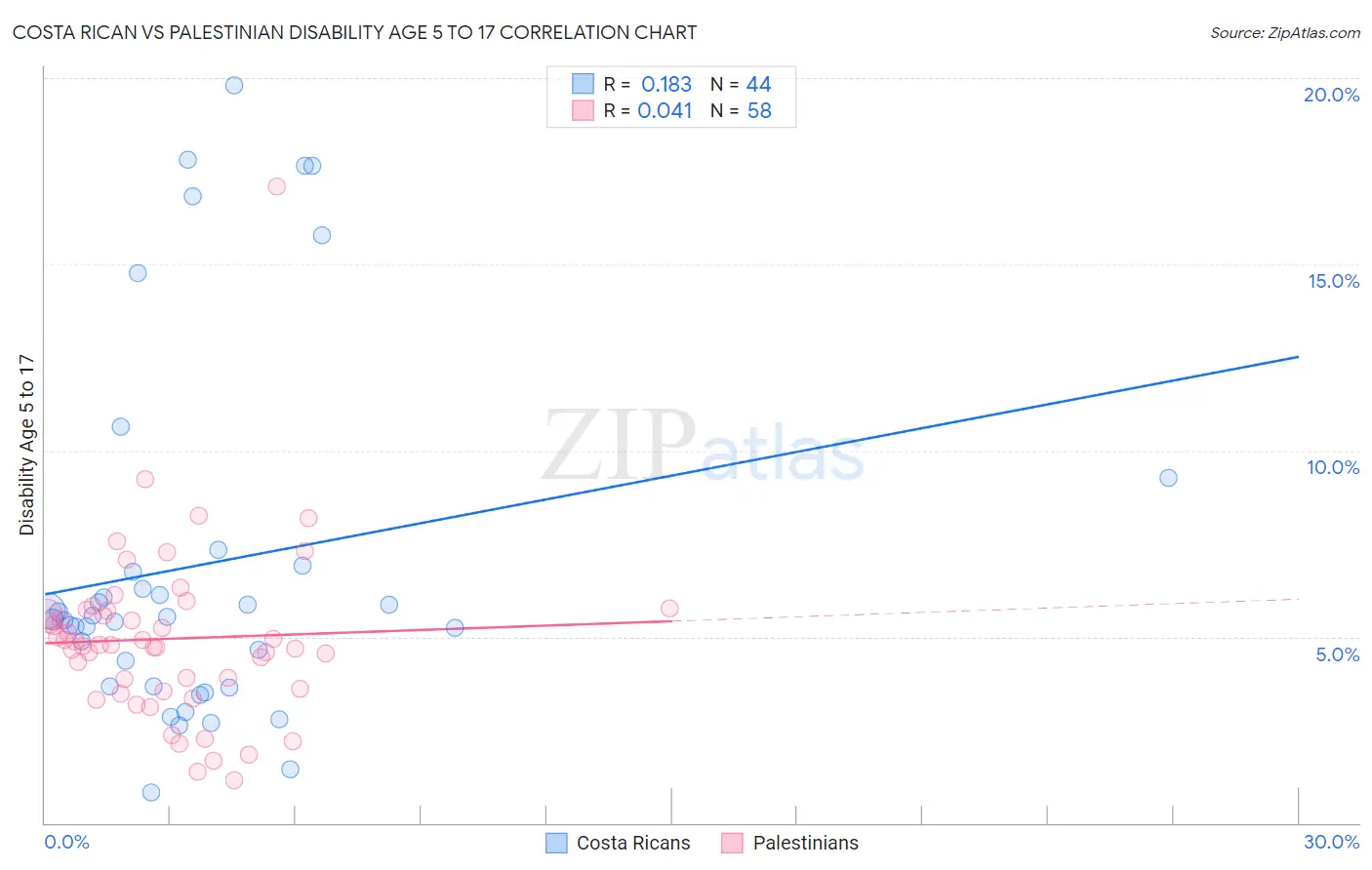 Costa Rican vs Palestinian Disability Age 5 to 17