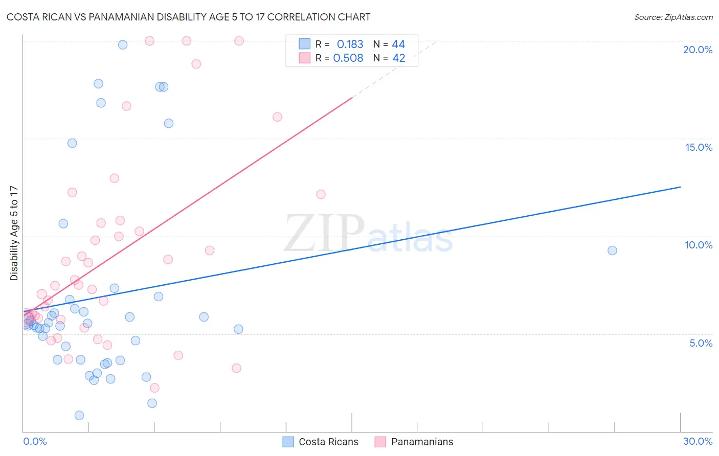 Costa Rican vs Panamanian Disability Age 5 to 17