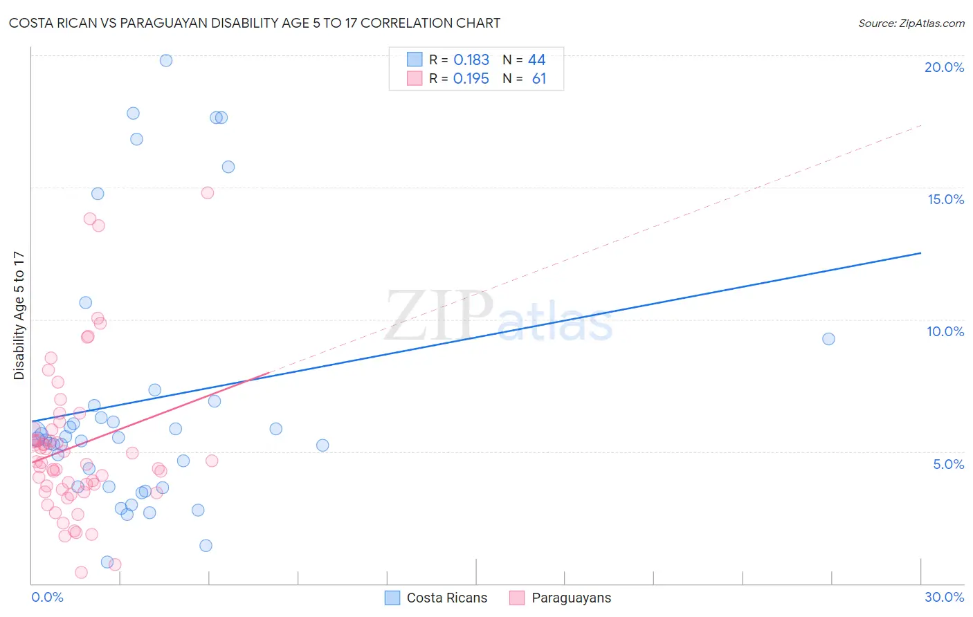 Costa Rican vs Paraguayan Disability Age 5 to 17