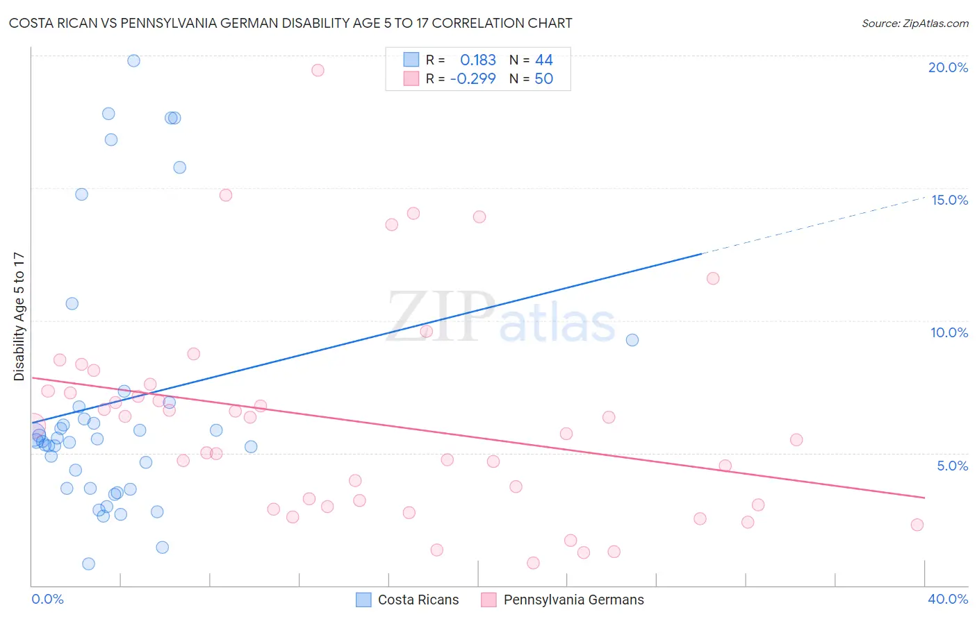 Costa Rican vs Pennsylvania German Disability Age 5 to 17