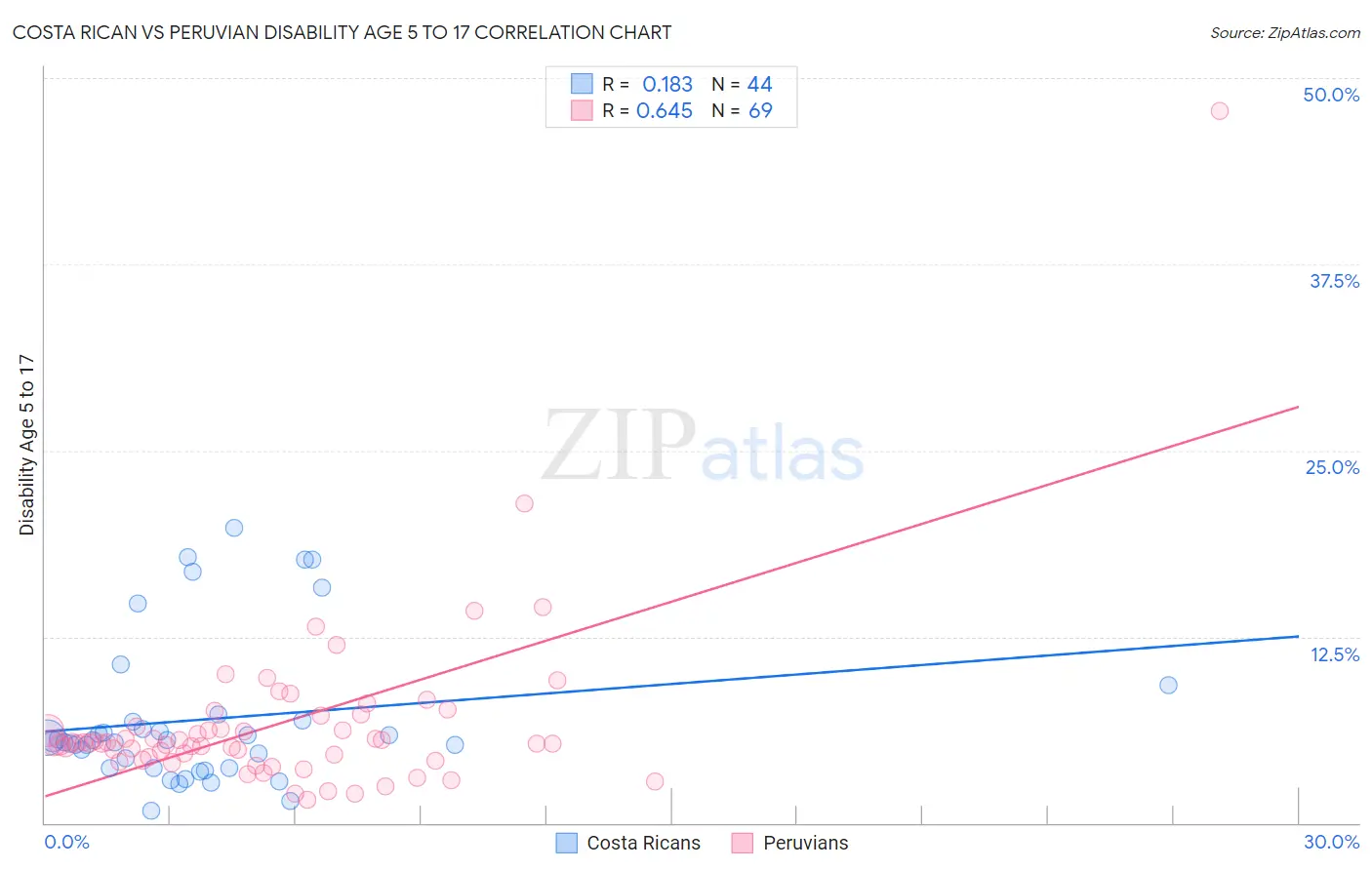 Costa Rican vs Peruvian Disability Age 5 to 17