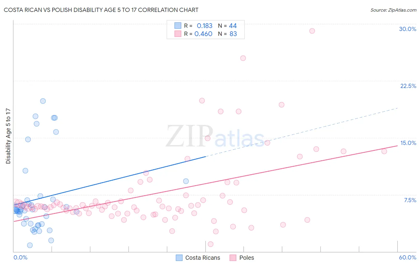 Costa Rican vs Polish Disability Age 5 to 17