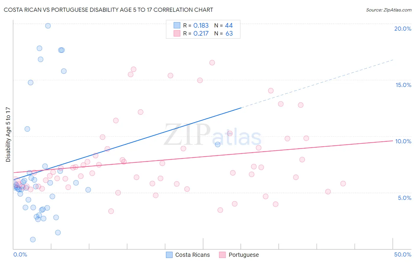 Costa Rican vs Portuguese Disability Age 5 to 17