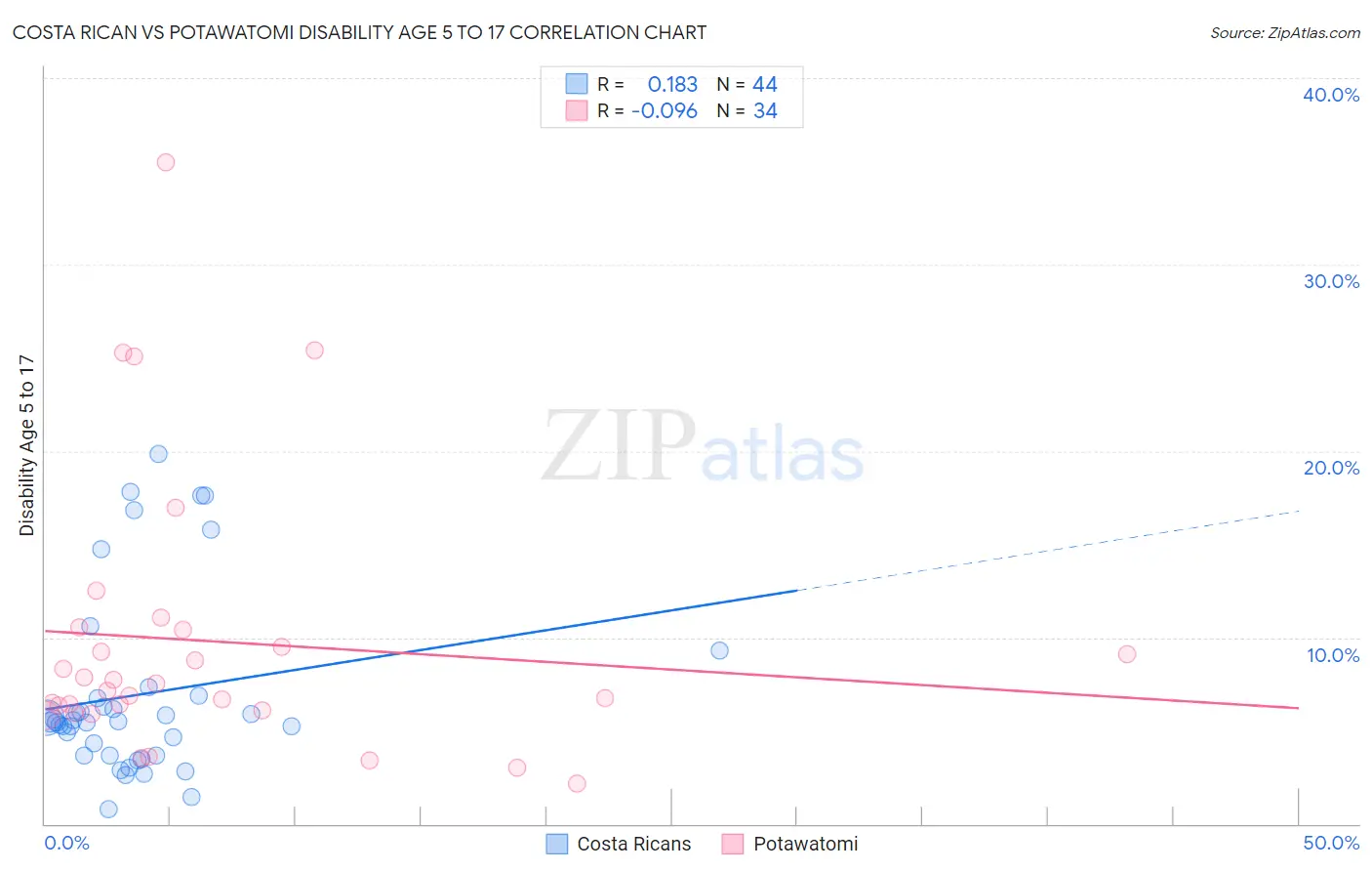 Costa Rican vs Potawatomi Disability Age 5 to 17