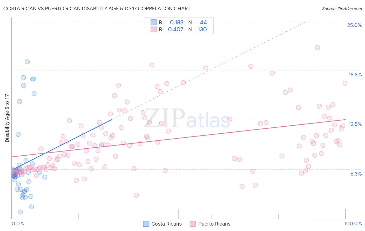 Costa Rican vs Puerto Rican Disability Age 5 to 17