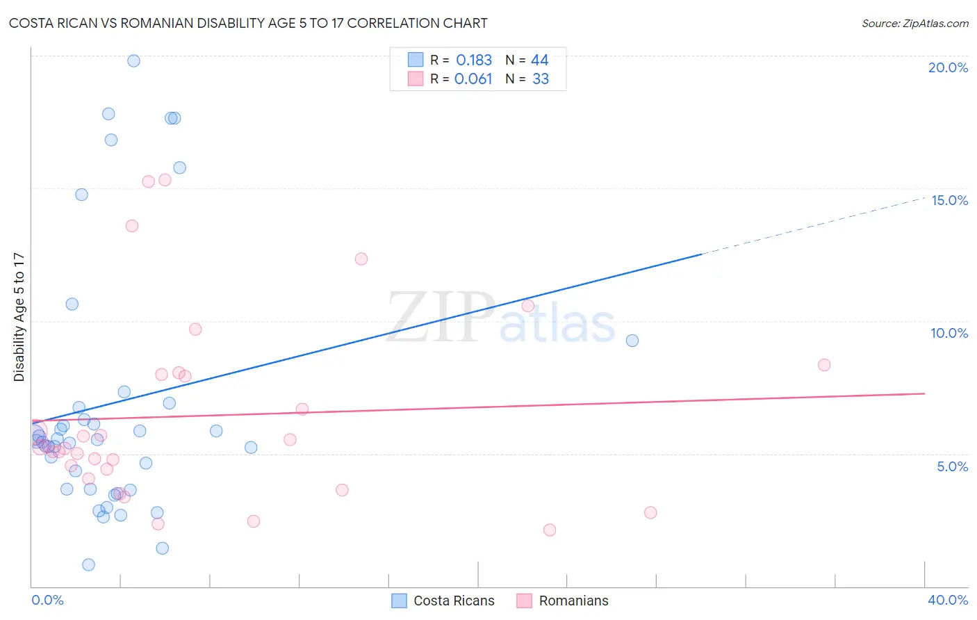 Costa Rican vs Romanian Disability Age 5 to 17