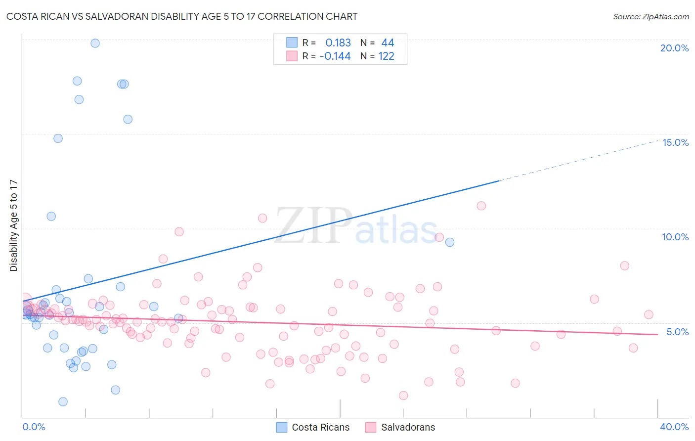 Costa Rican vs Salvadoran Disability Age 5 to 17