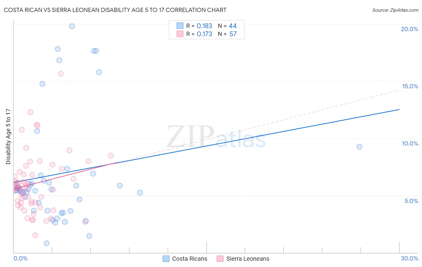 Costa Rican vs Sierra Leonean Disability Age 5 to 17