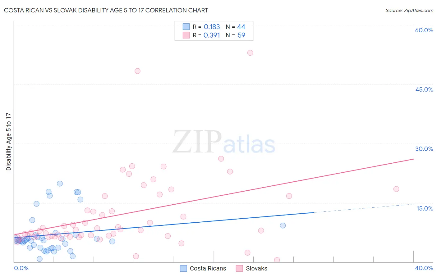 Costa Rican vs Slovak Disability Age 5 to 17