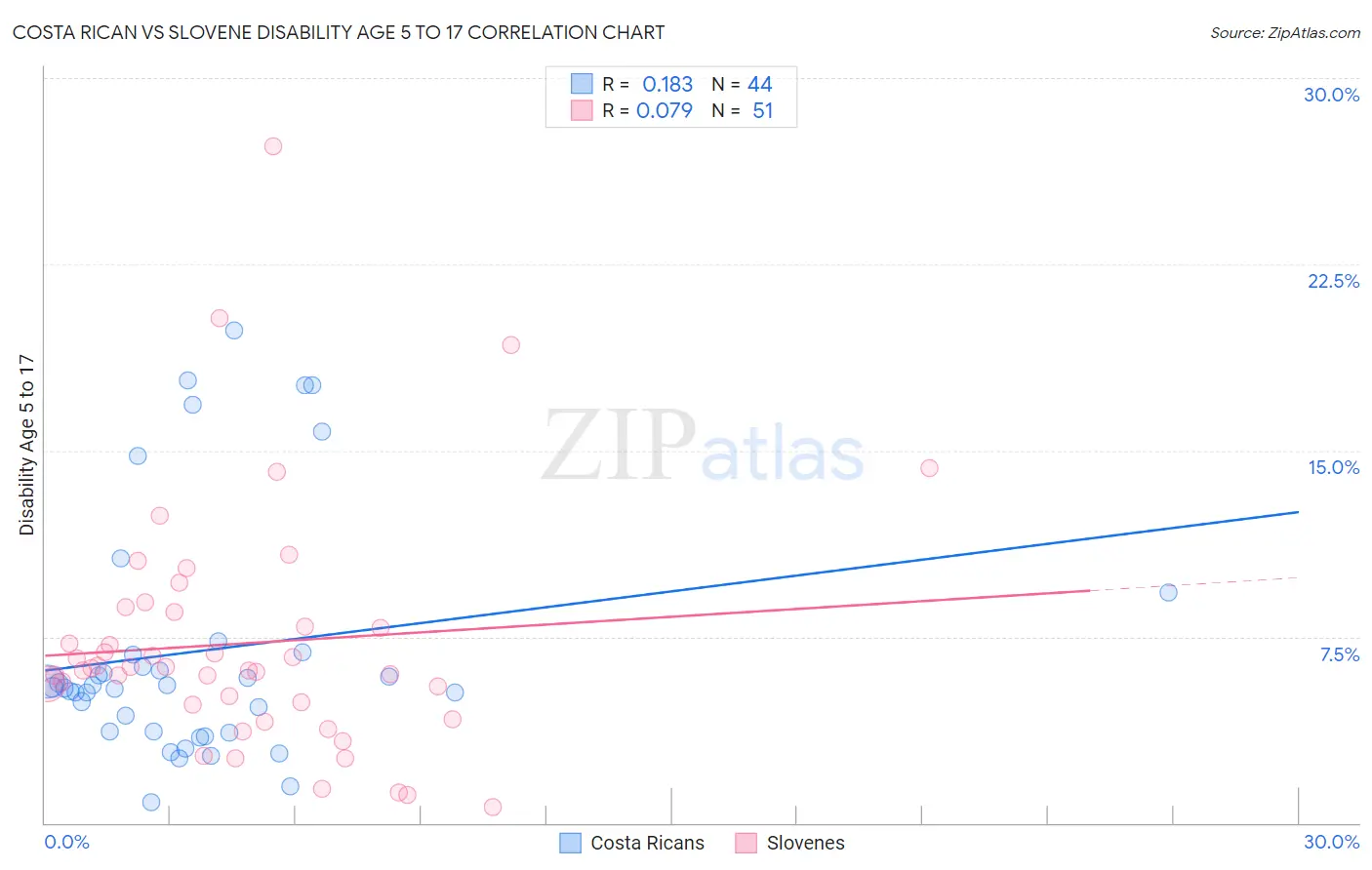 Costa Rican vs Slovene Disability Age 5 to 17