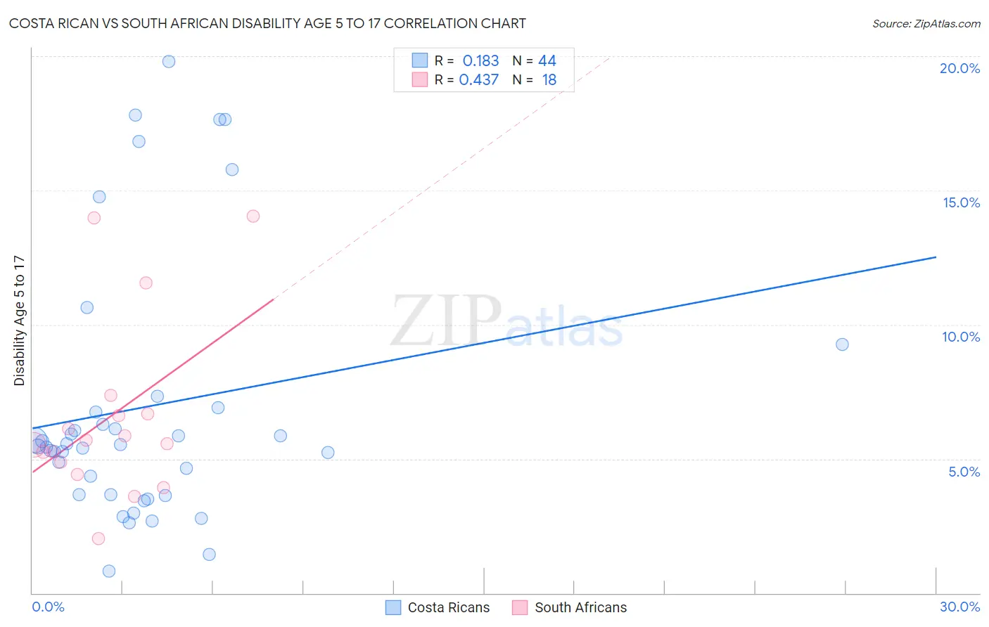 Costa Rican vs South African Disability Age 5 to 17