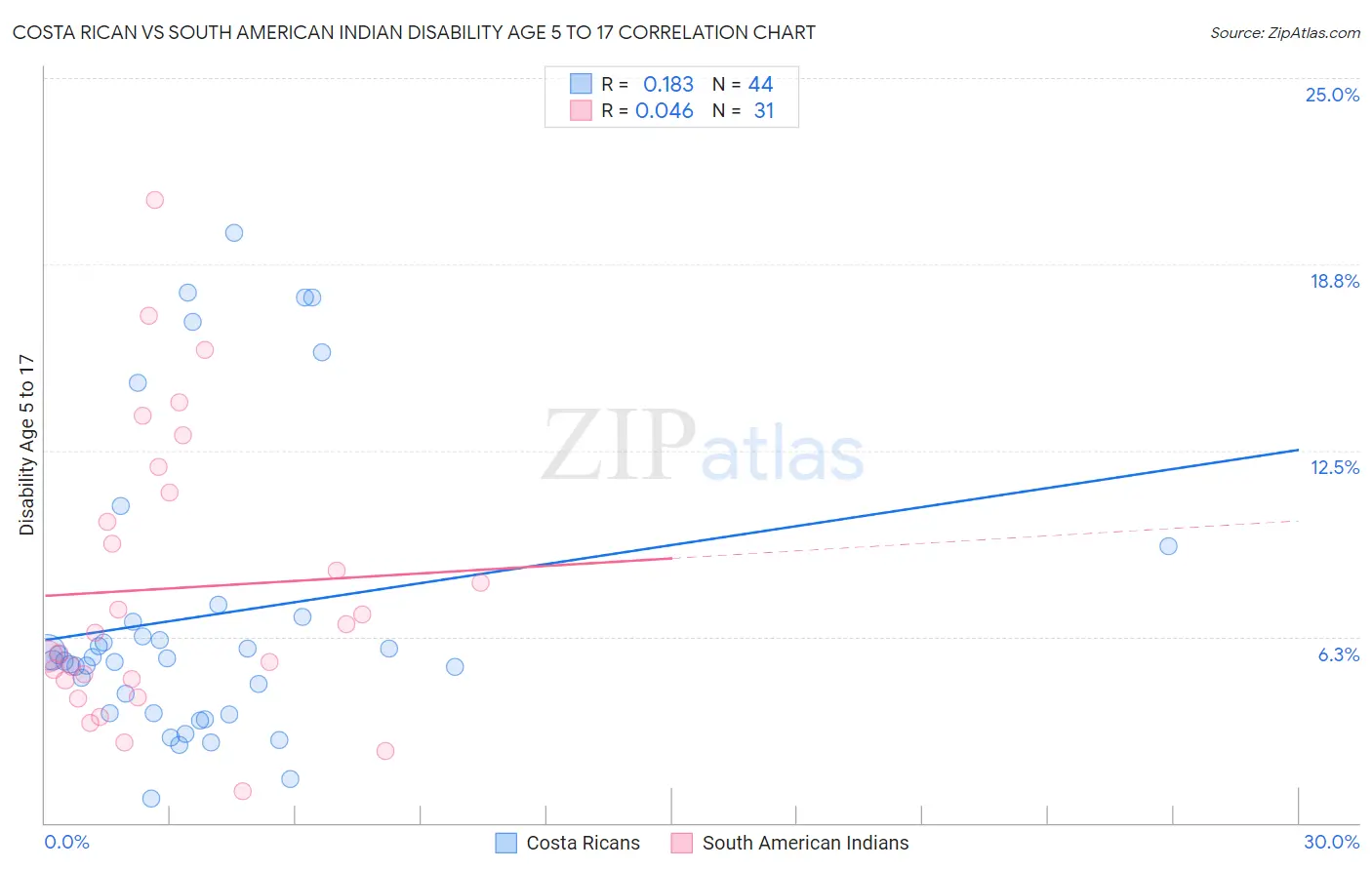 Costa Rican vs South American Indian Disability Age 5 to 17