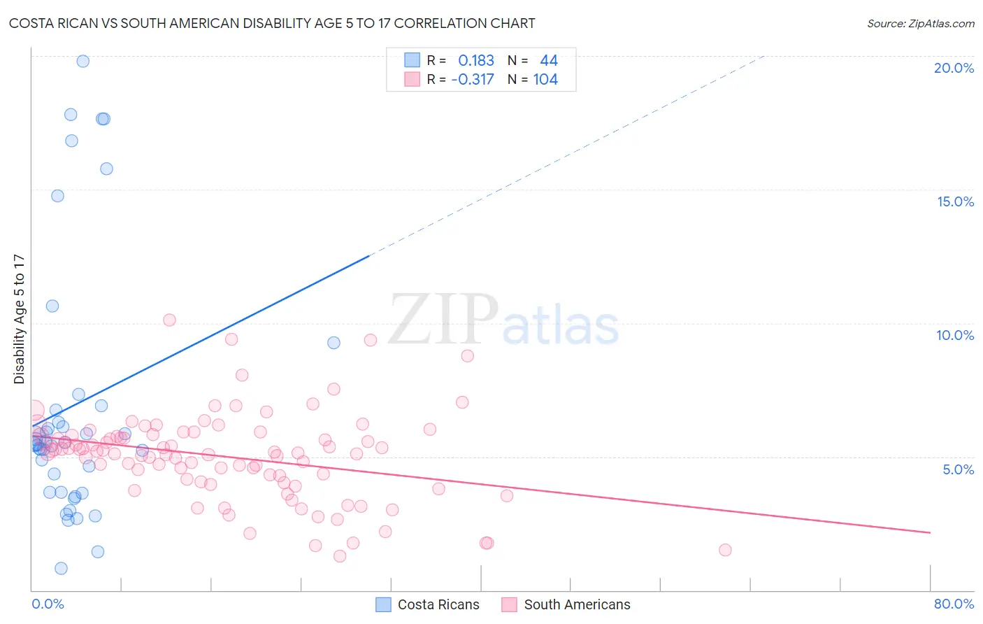 Costa Rican vs South American Disability Age 5 to 17