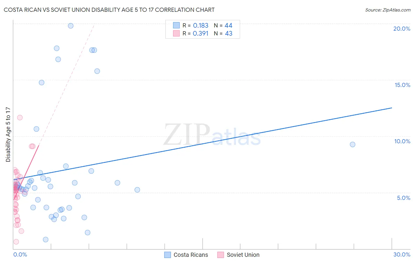 Costa Rican vs Soviet Union Disability Age 5 to 17