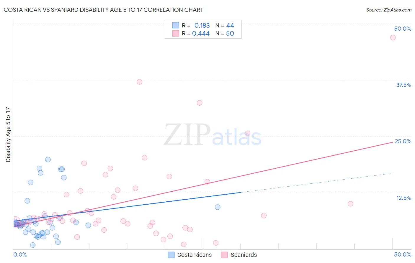 Costa Rican vs Spaniard Disability Age 5 to 17