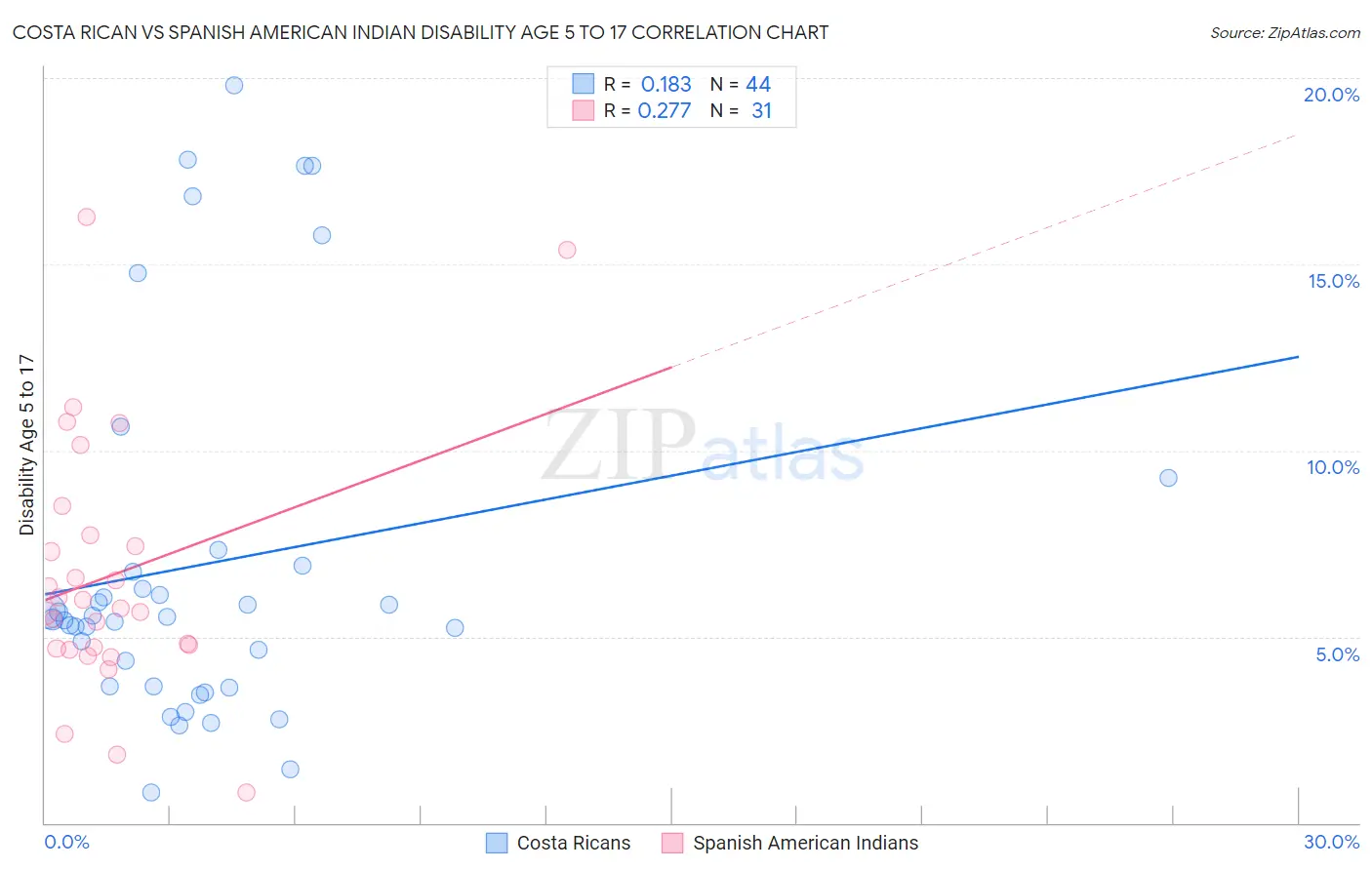 Costa Rican vs Spanish American Indian Disability Age 5 to 17