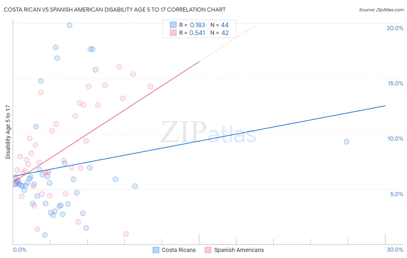 Costa Rican vs Spanish American Disability Age 5 to 17