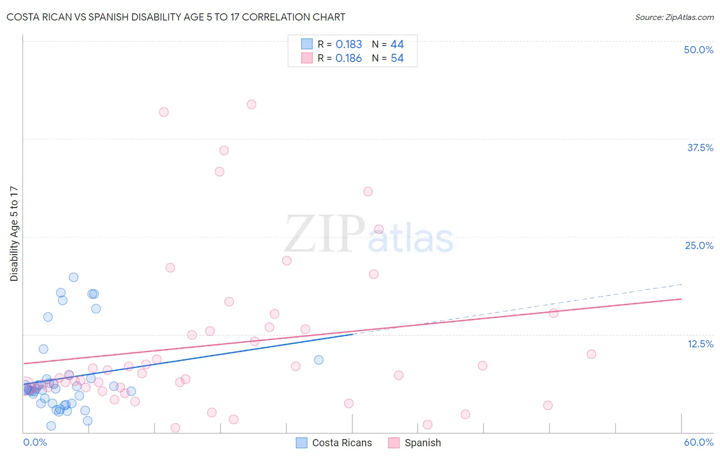 Costa Rican vs Spanish Disability Age 5 to 17