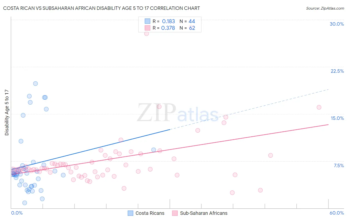 Costa Rican vs Subsaharan African Disability Age 5 to 17