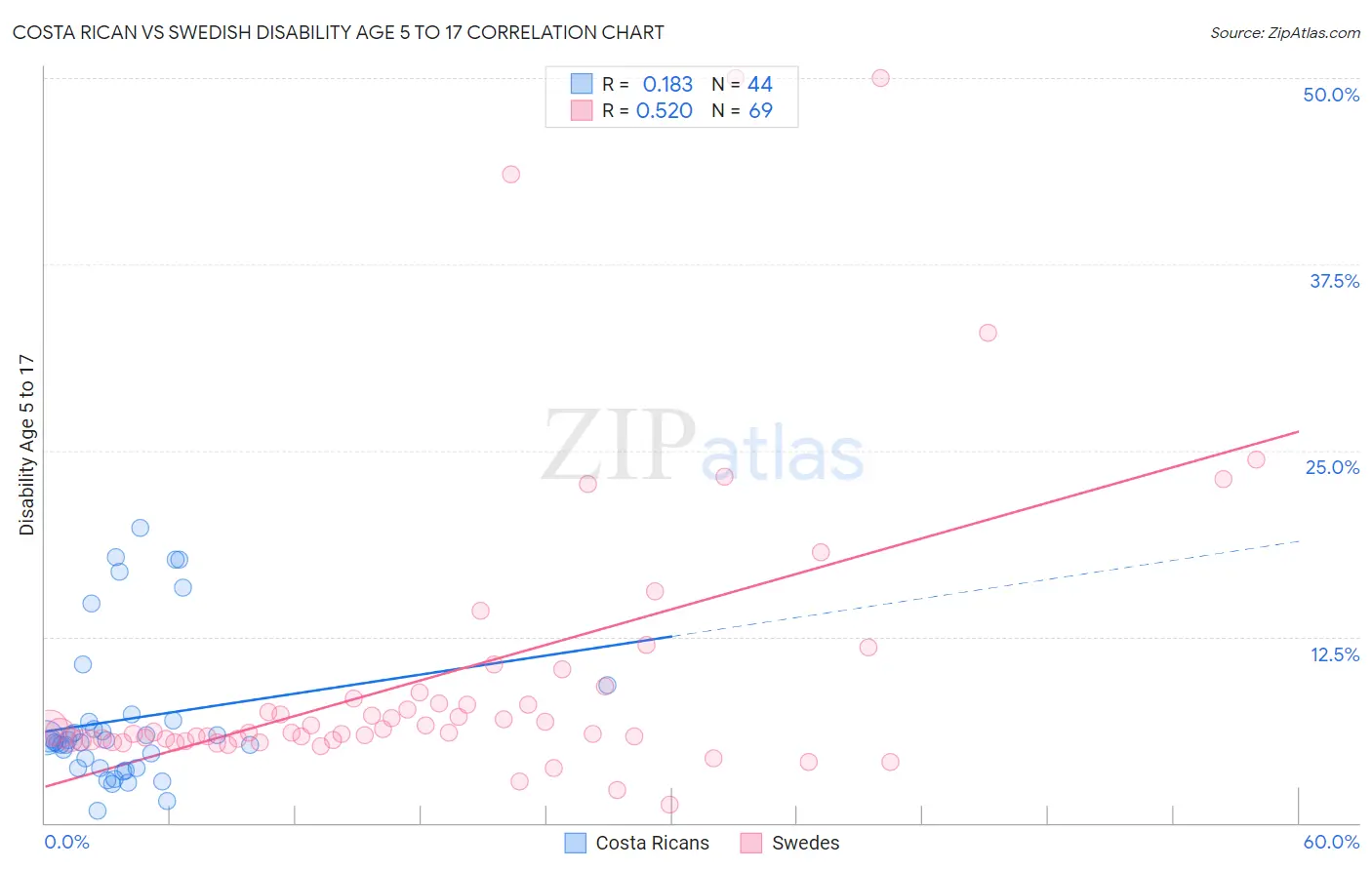 Costa Rican vs Swedish Disability Age 5 to 17