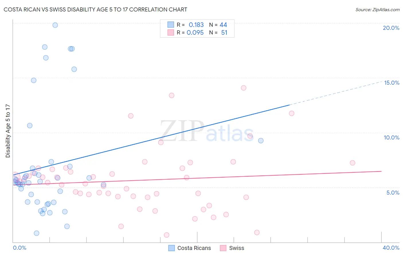 Costa Rican vs Swiss Disability Age 5 to 17