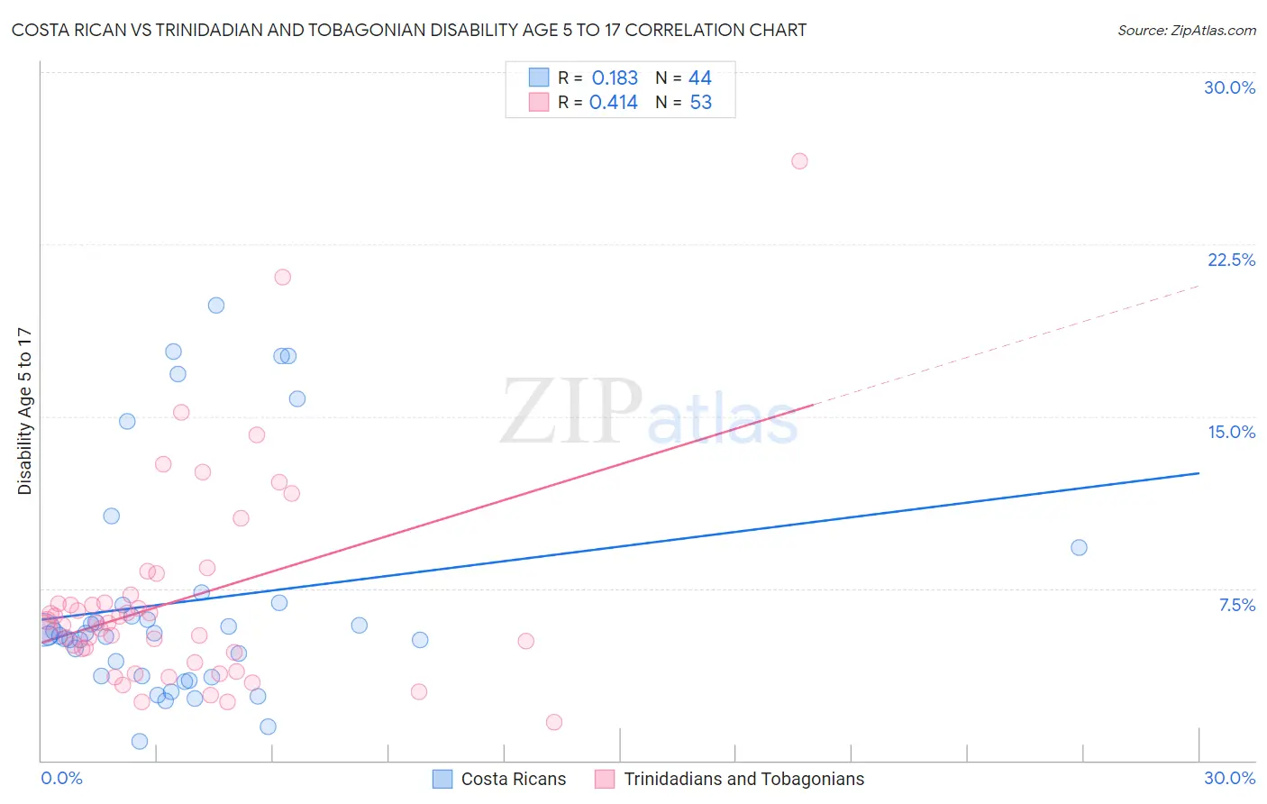 Costa Rican vs Trinidadian and Tobagonian Disability Age 5 to 17