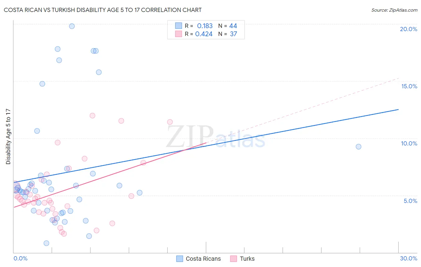 Costa Rican vs Turkish Disability Age 5 to 17