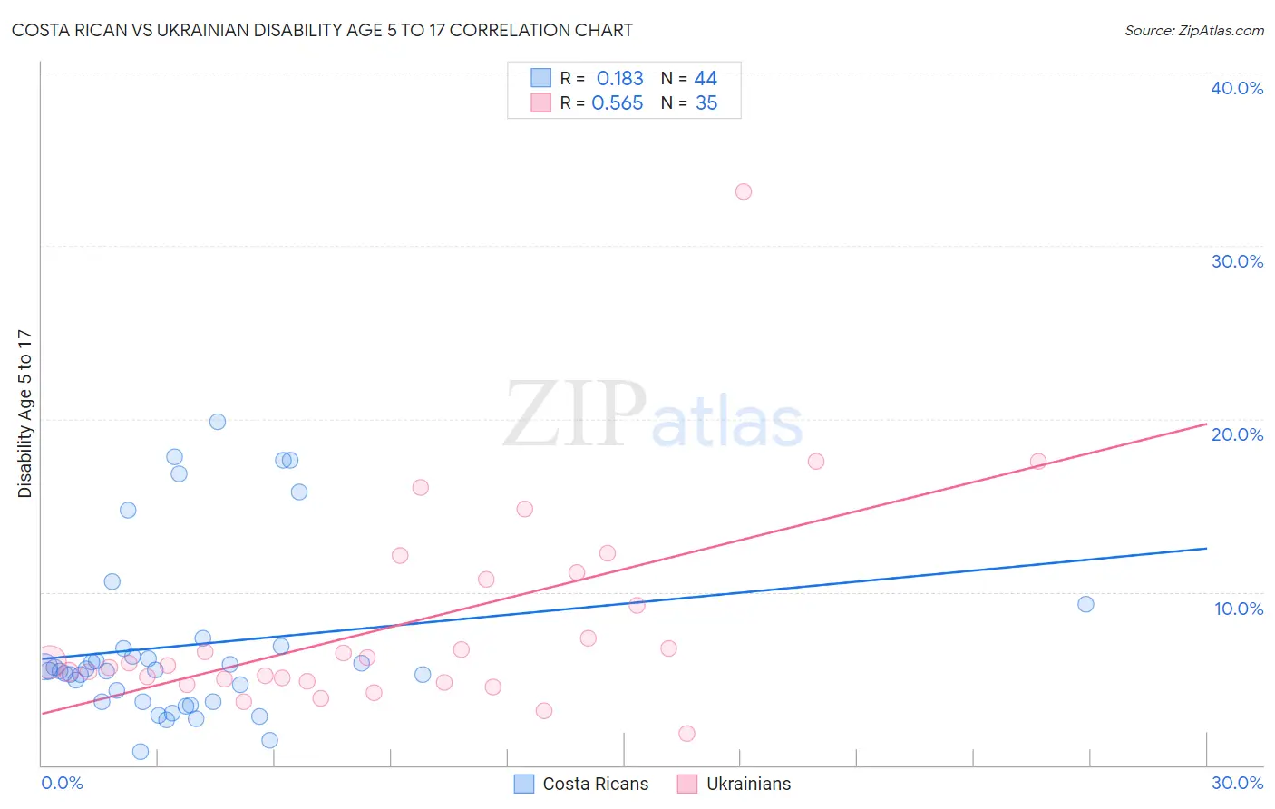 Costa Rican vs Ukrainian Disability Age 5 to 17