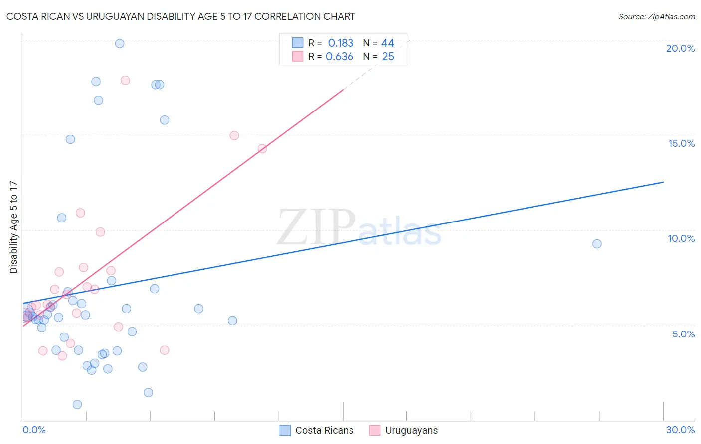 Costa Rican vs Uruguayan Disability Age 5 to 17