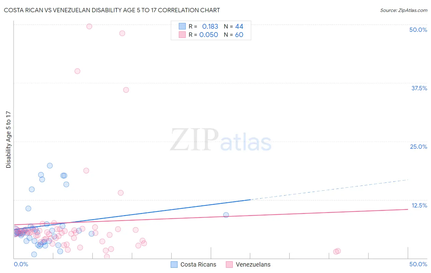 Costa Rican vs Venezuelan Disability Age 5 to 17