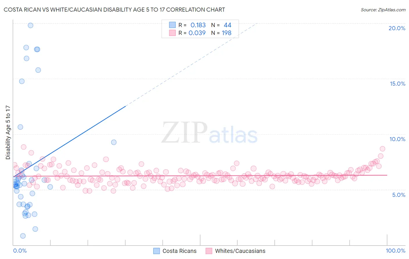 Costa Rican vs White/Caucasian Disability Age 5 to 17